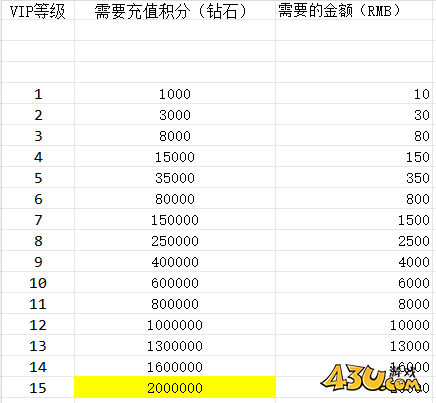 《霸者天下》VIP等级表